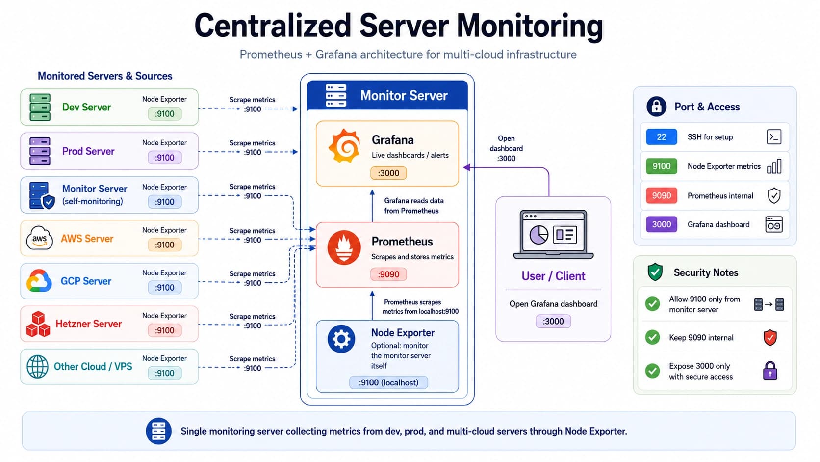 Architecture diagram: Node Exporter on each server, scraped by Prometheus, visualised in Grafana