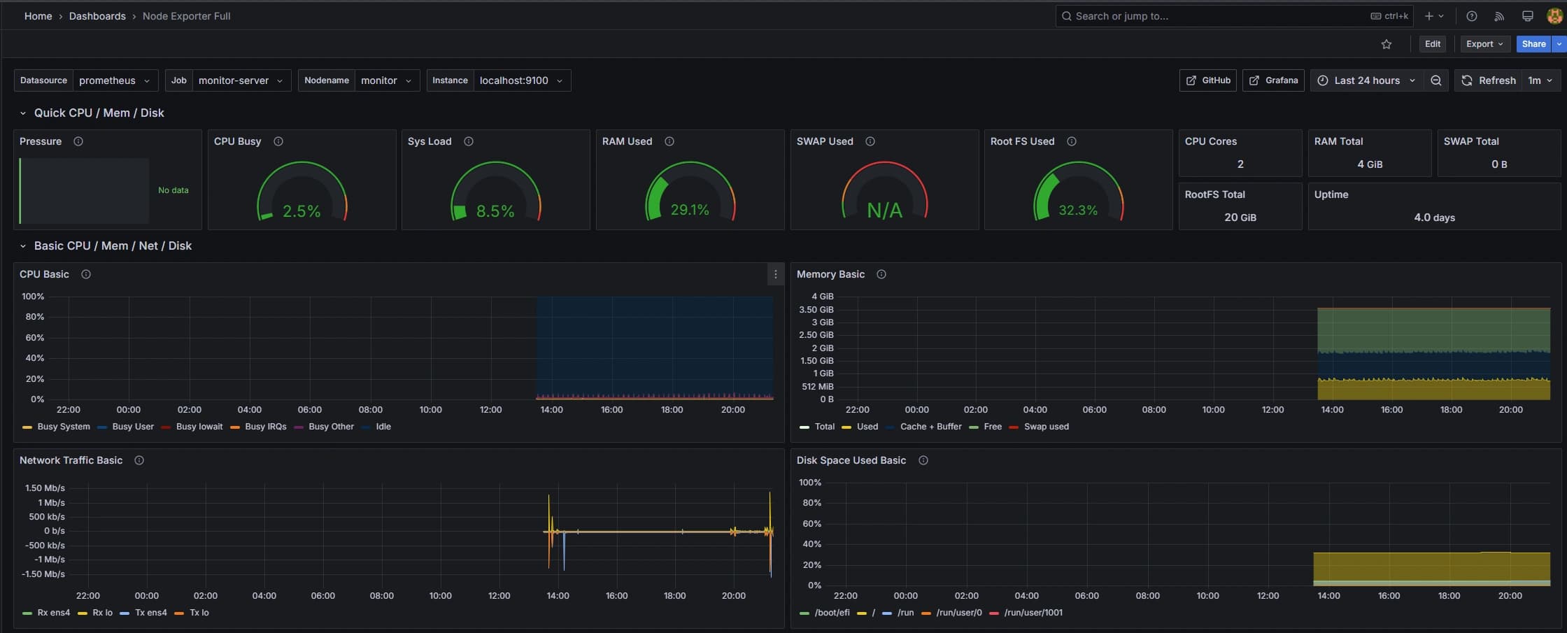 Node Exporter Full dashboard with CPU, memory, network, and disk panels