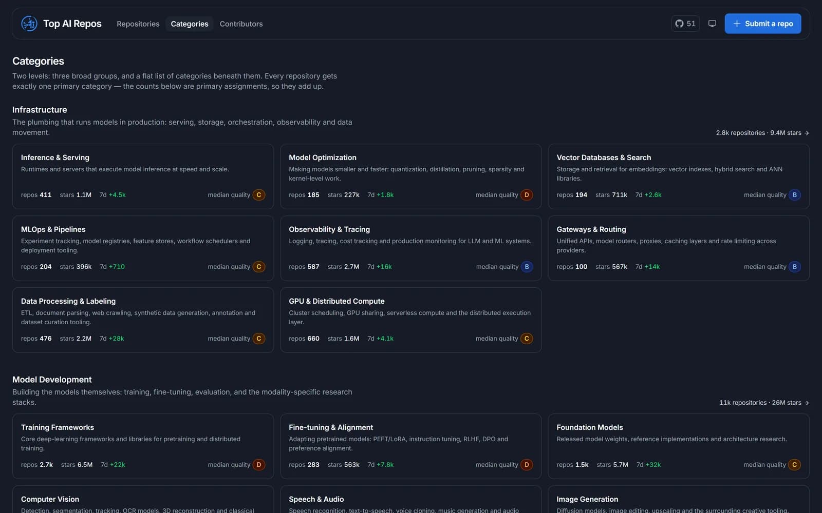 Category index grouped into infrastructure, model development, and application development