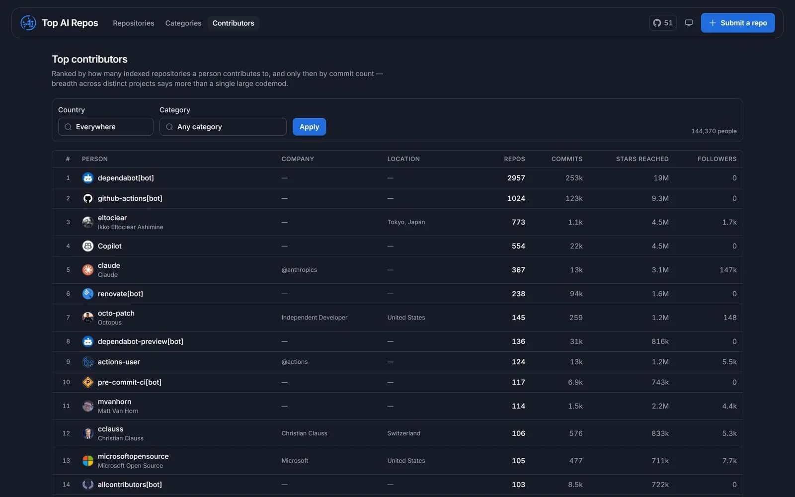 Contributor leaderboard with repositories, commits, stars reached, and followers